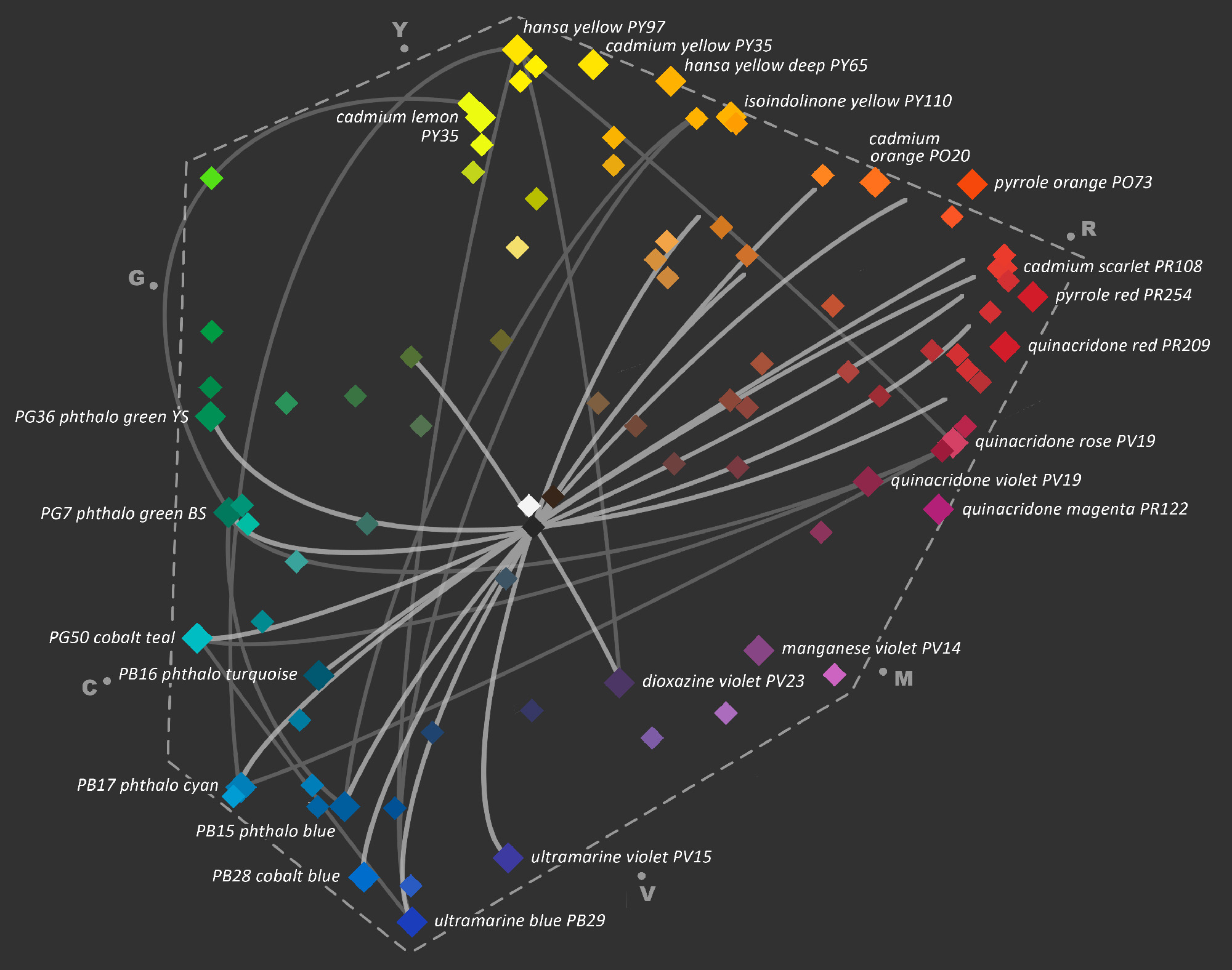 Grafiek kleurruimte - Pigmentcode en naam - Intensiteit - verbindingslijn complementaire.