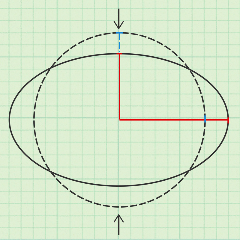 Het tekenen van ellips Het tekenen symmetrische ellips