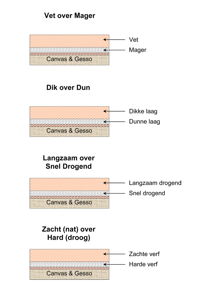 De Vet over Mager Methode